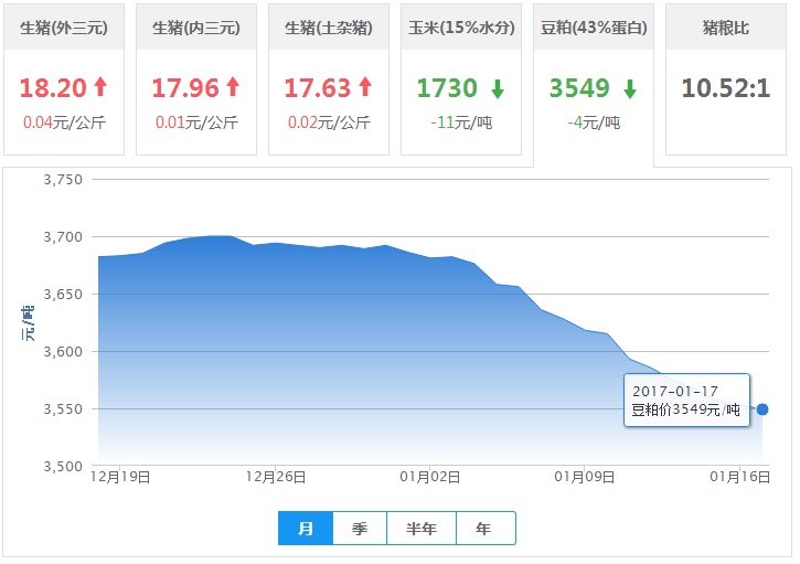 2017年01月17日全国豆粕价格行情走势汇总