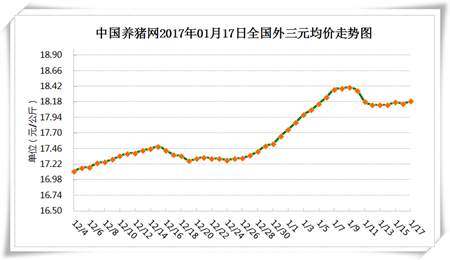 1月17日猪评：杀年猪令市场依旧利好 猪价上涨但涨幅有限
