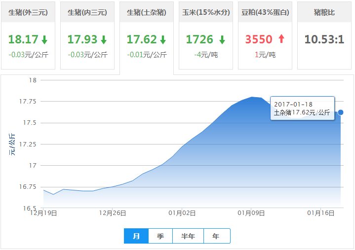 2017年01月18日全国土杂猪生猪价格行情涨跌表