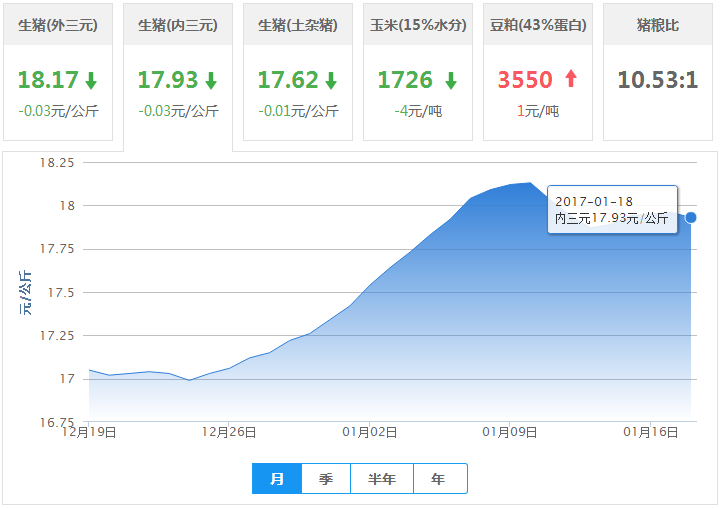 2017年01月18日全国内三元生猪价格行情涨跌表