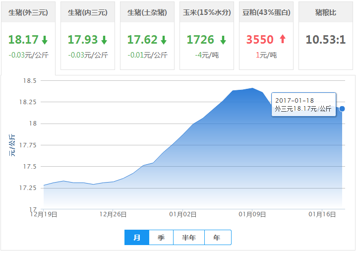 2017年01月18日全国外三元生猪价格行情涨跌表
