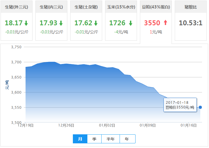 2017年01月18日全国豆粕价格行情走势汇总