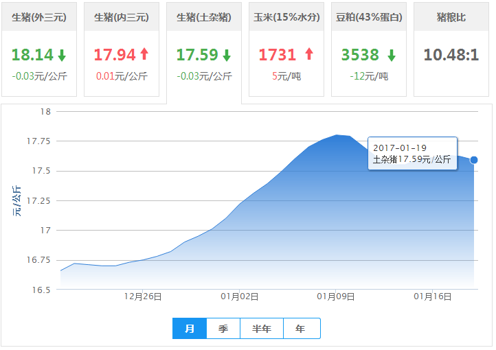 2017年01月19日全国土杂猪生猪价格行情涨跌表