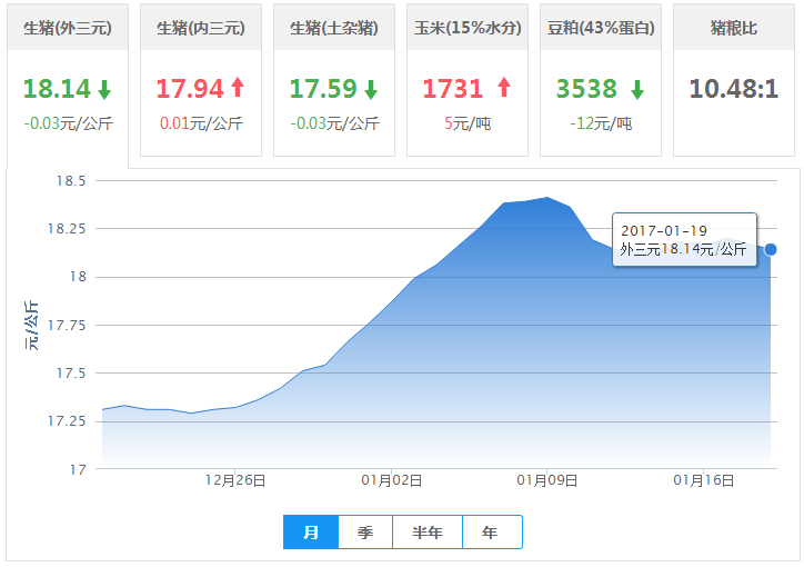2017年01月19日全国外三元生猪价格行情涨跌表