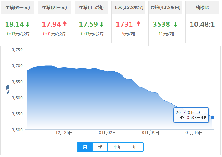 2017年01月19日全国豆粕价格行情走势汇总