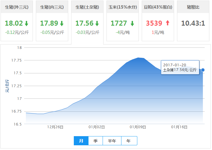 2017年01月20日全国土杂猪生猪价格行情涨跌表