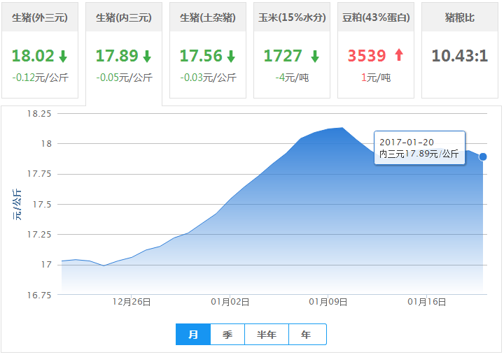 2017年01月20日全国内三元生猪价格行情涨跌表
