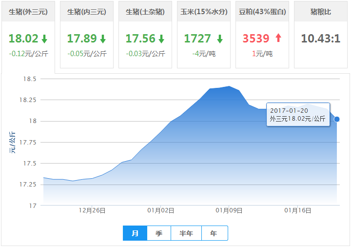 2017年01月20日全国外三元生猪价格行情涨跌表
