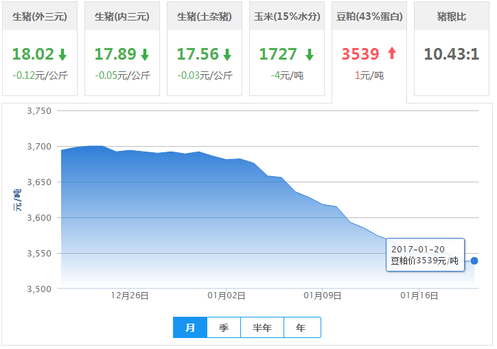 2017年01月20日全国豆粕价格行情走势汇总