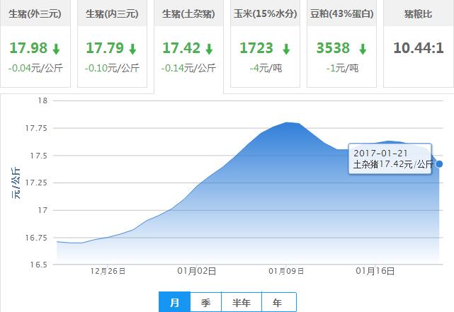 2017年01月21日全国土杂猪生猪价格行情涨跌表