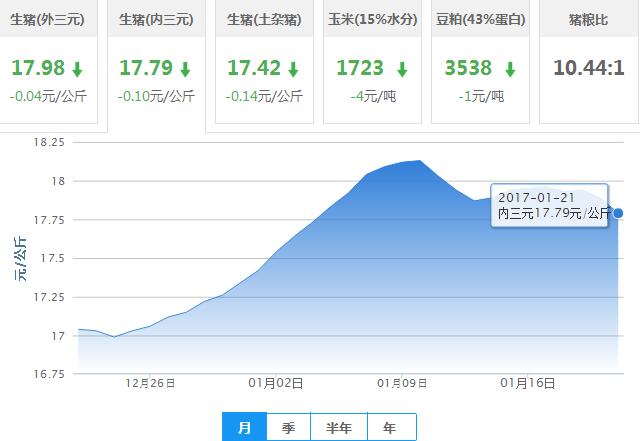 2017年01月21日全国内三元生猪价格行情涨跌表