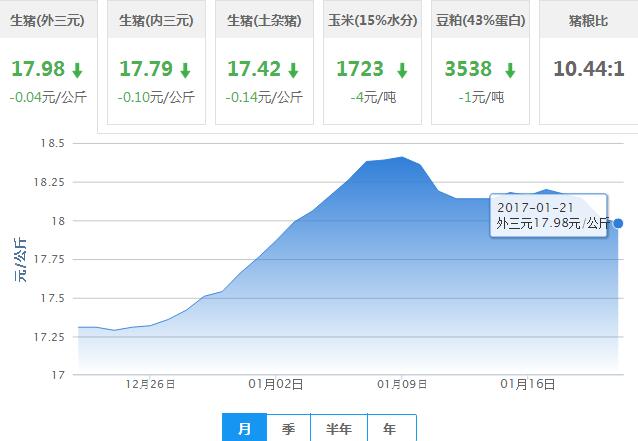 2017年01月21日全国外三元生猪价格行情涨跌表