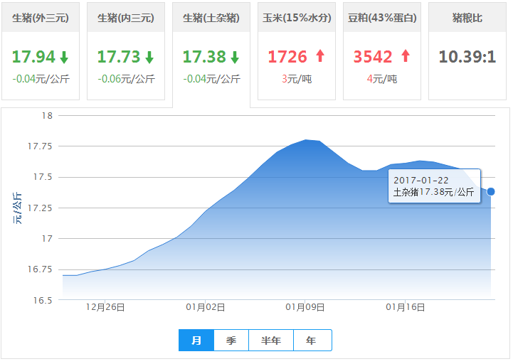 2017年01月22日全国土杂猪生猪价格行情涨跌表