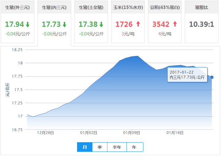 2017年01月22日全国内三元生猪价格行情涨跌表