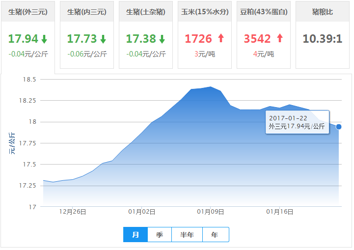2017年01月22日全国外三元生猪价格行情涨跌表