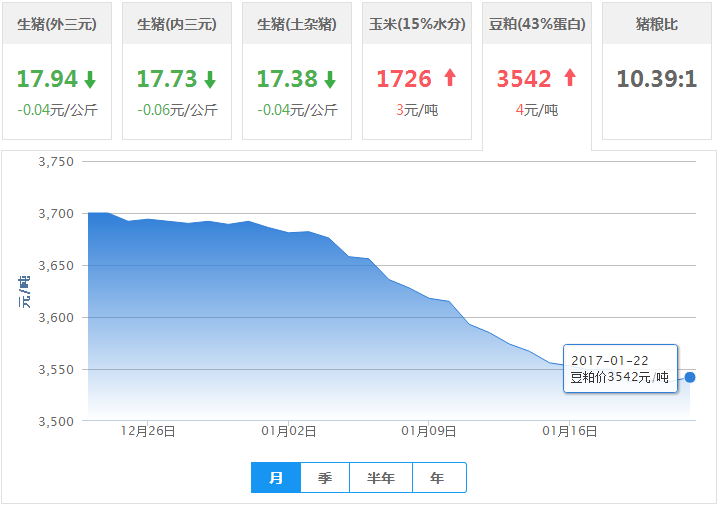 2017年01月22日全国豆粕价格行情走势汇总