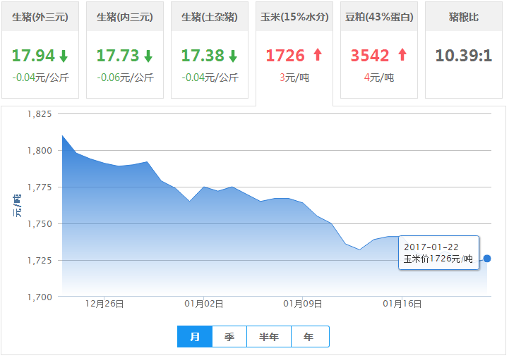 2017年01月22日全国玉米价格行情走势汇总