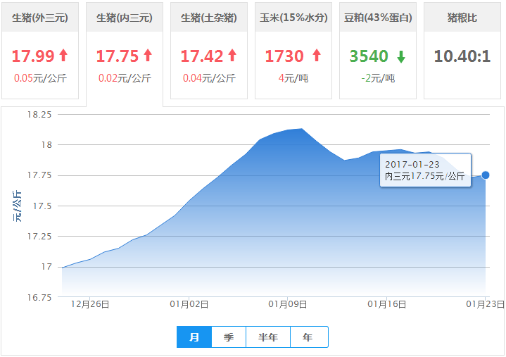 2017年01月23日全国内三元生猪价格行情涨跌表