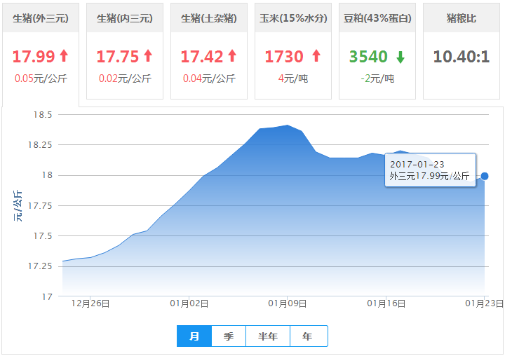 2017年01月23日全国外三元生猪价格行情涨跌表
