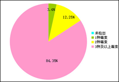 2016年我国部分地区饲料及饲用原料霉菌毒素污染调查报告