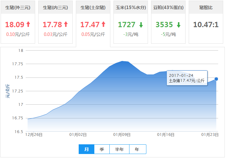 2017年01月29日全国土杂猪生猪价格行情涨跌表