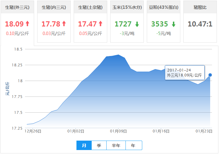 2017年01月24日全国外三元生猪价格行情涨跌表