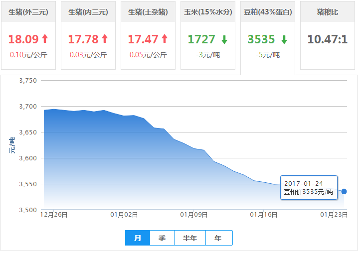 2017年01月24日全国豆粕价格行情走势汇总