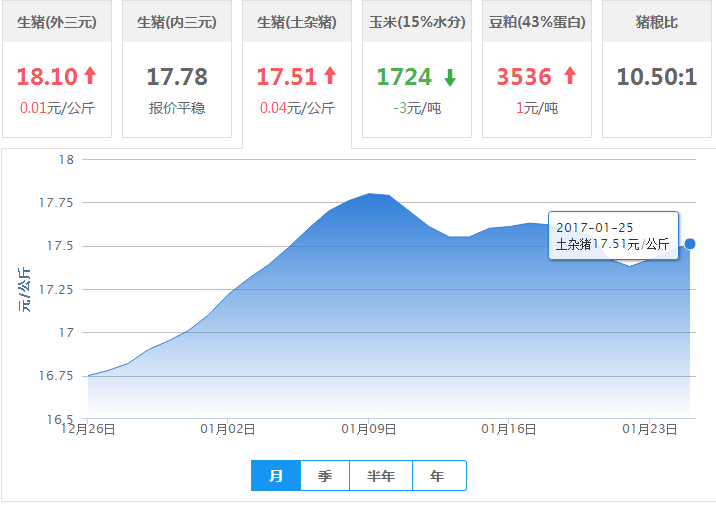 2017年01月28日全国土杂猪生猪价格行情涨跌表