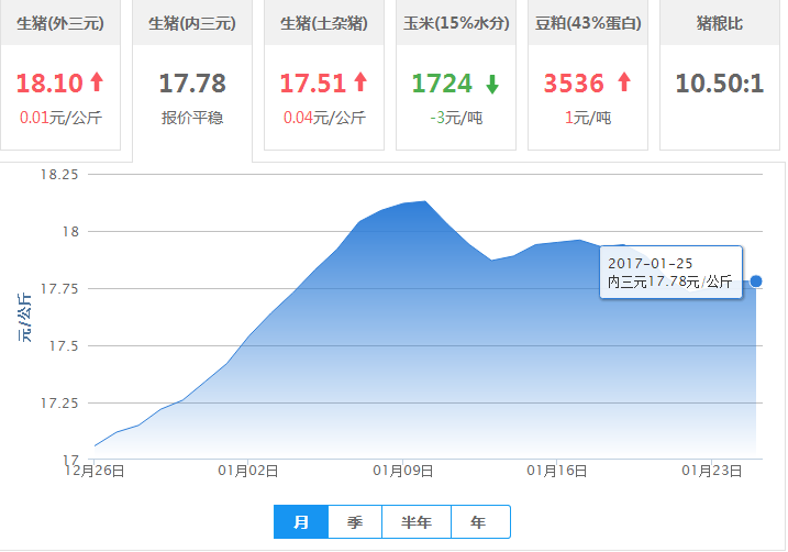 2017年01月29日全国内三元生猪价格行情涨跌表