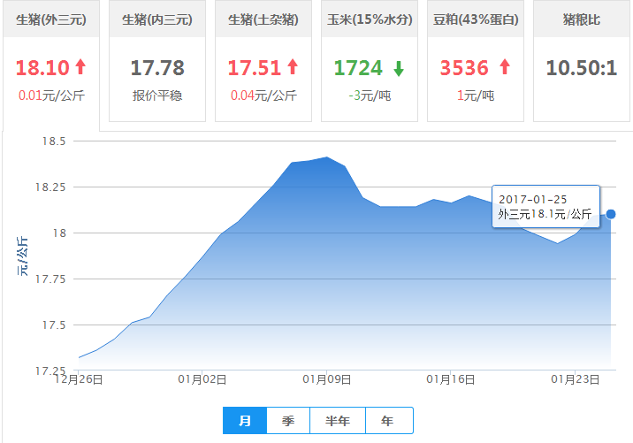 2017年01月28日全国外三元生猪价格行情涨跌表