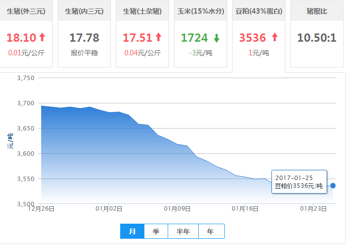 2017年01月28日全国豆粕价格行情走势汇总