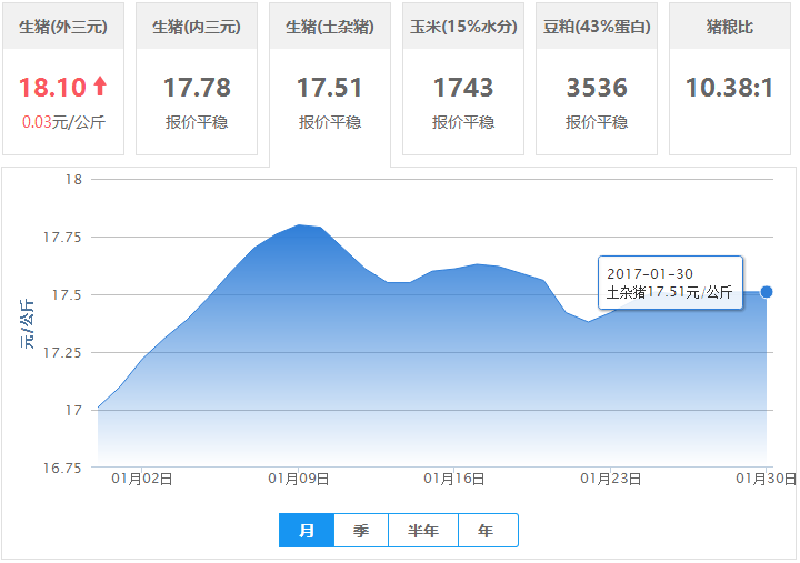 2017年01月30日全国土杂猪生猪价格行情涨跌表