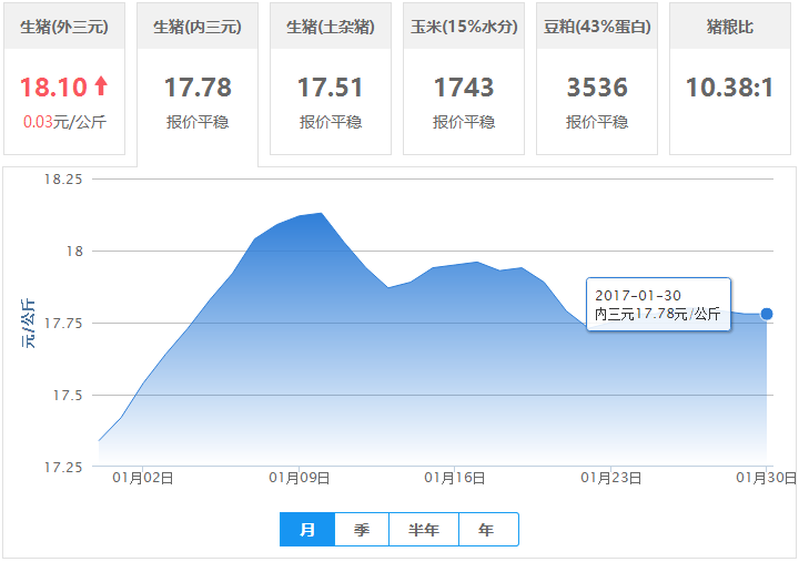 2017年01月30日全国内三元生猪价格行情涨跌表
