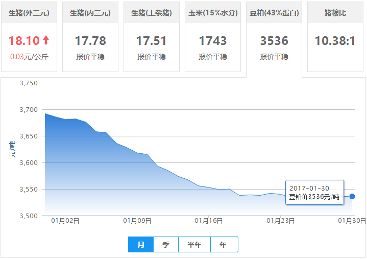 2017年01月30日全国豆粕价格行情走势汇总
