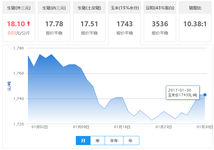 2017年01月30日全国玉米价格行情走势汇总