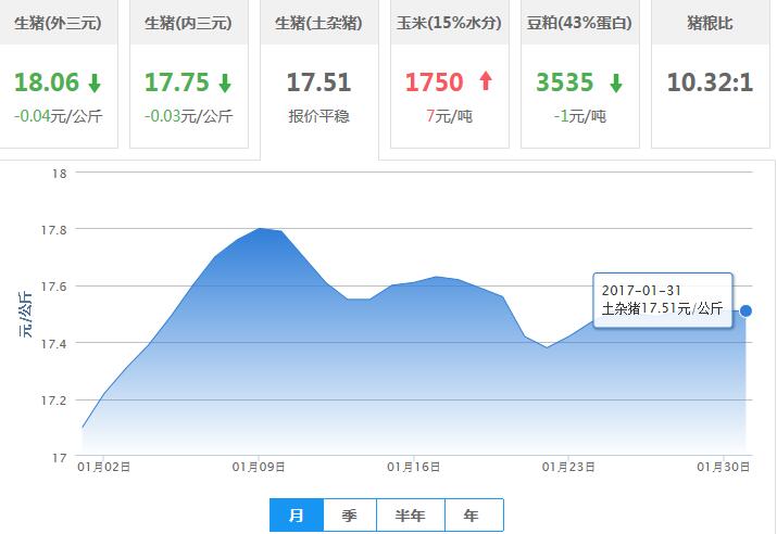2017年01月31日全国土杂猪生猪价格行情涨跌表