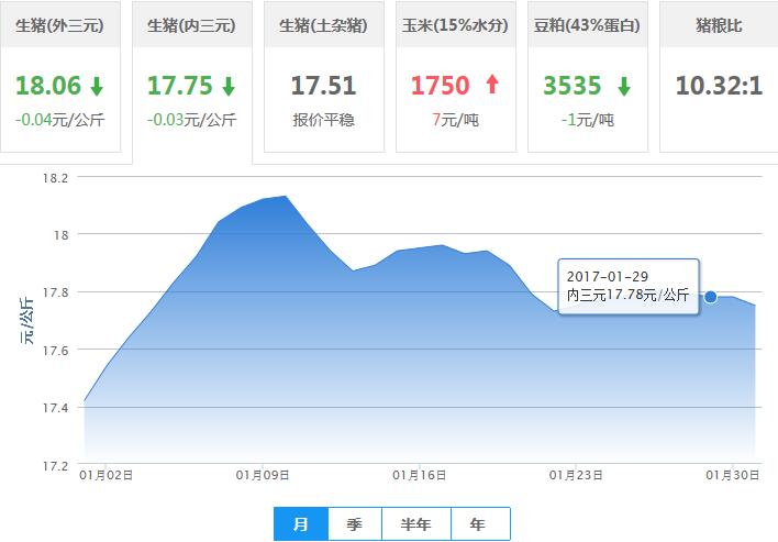 2017年01月31日全国内三元生猪价格行情涨跌表