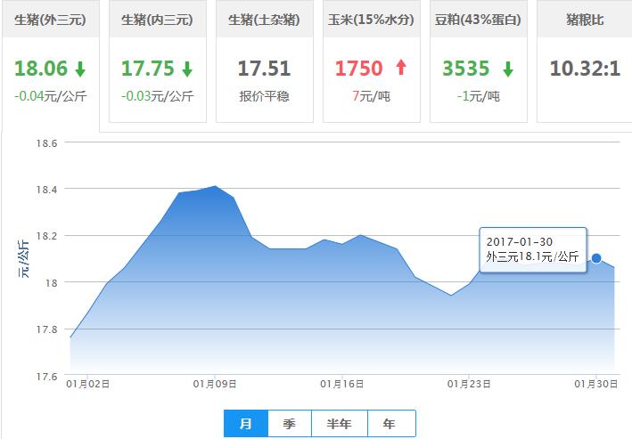 2017年01月31日全国外三元生猪价格行情涨跌表