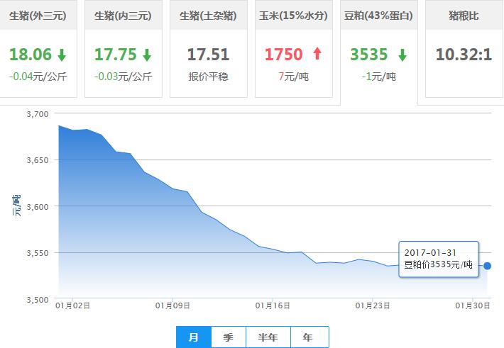 2017年01月31日全国豆粕价格行情走势汇总