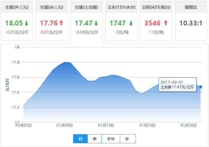 2017年02月01日全国土杂猪生猪价格行情涨跌表