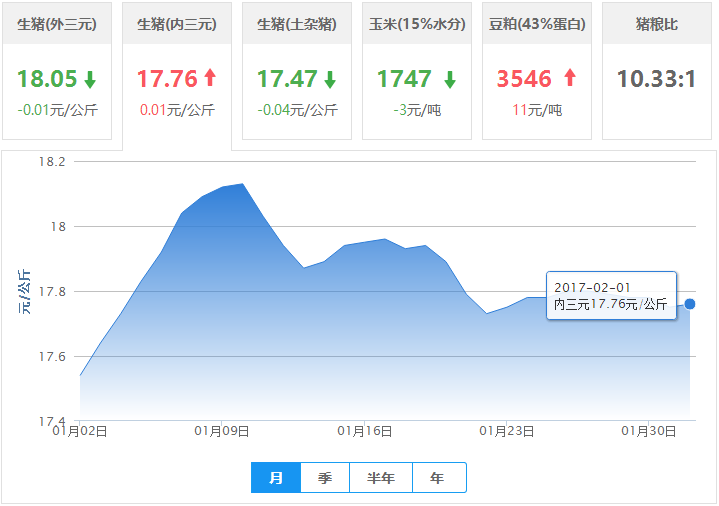 2017年02月01日全国内三元生猪价格行情涨跌表