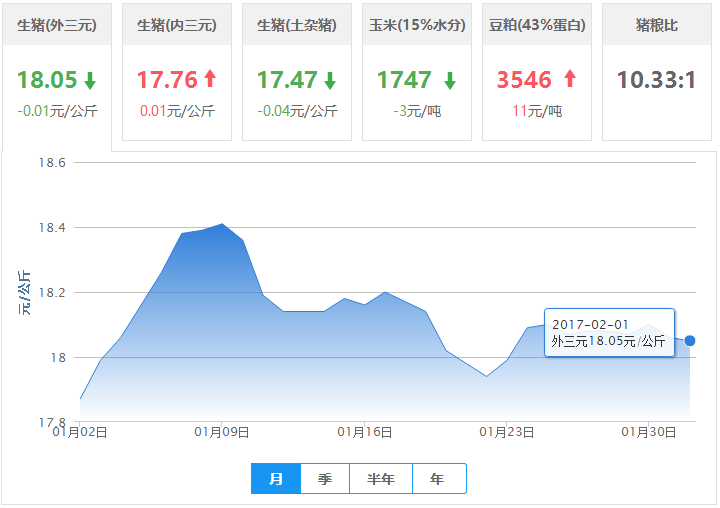 2017年02月01日全国外三元生猪价格行情涨跌表