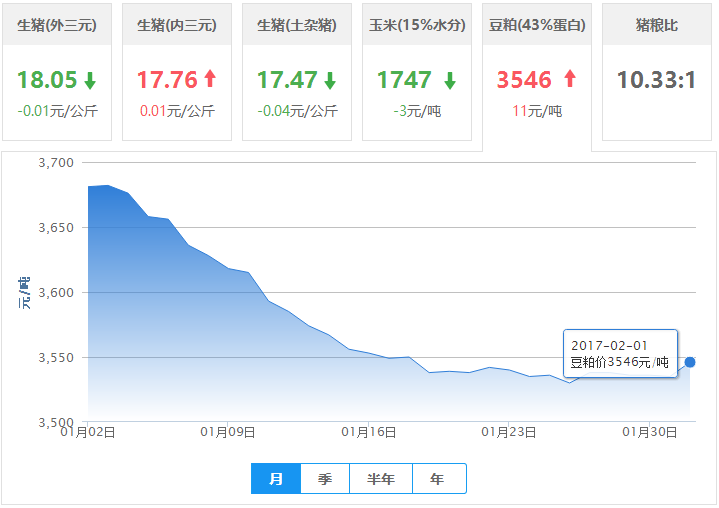 2017年02月01日全国豆粕价格行情走势汇总