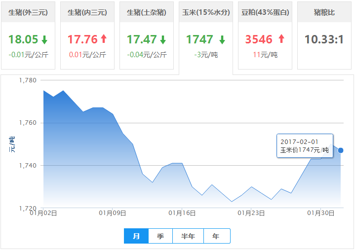 2017年02月01日全国玉米价格行情走势汇总