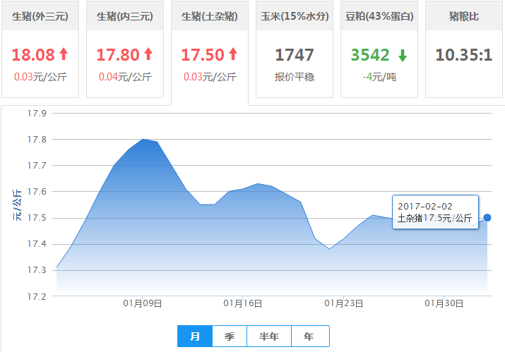2017年02月02日全国土杂猪生猪价格行情涨跌表