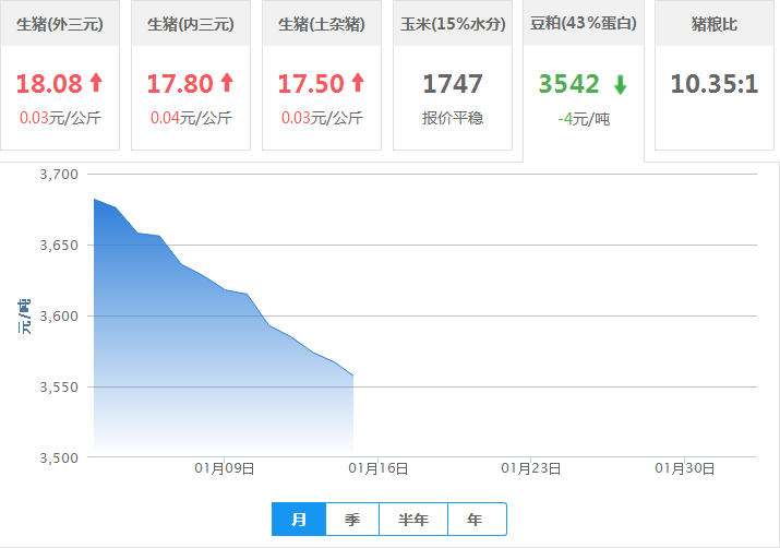 2017年02月02日全国内三元生猪价格行情涨跌表