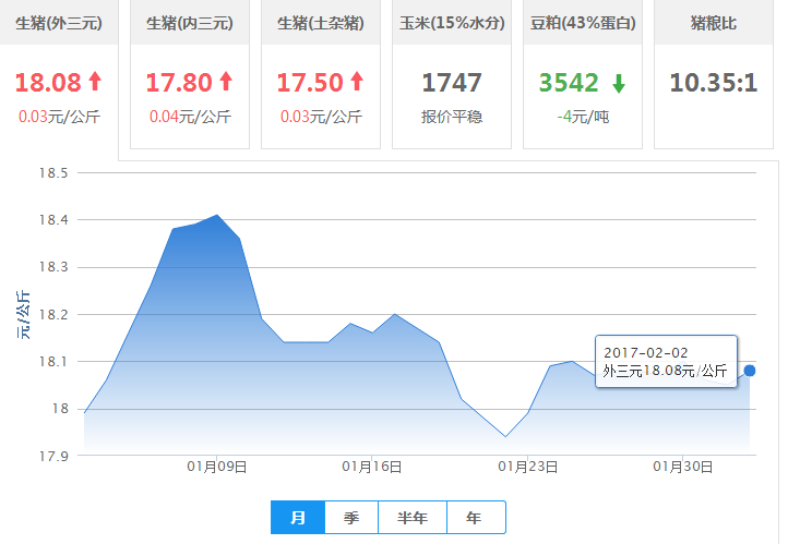 2017年02月02日全国外三元生猪价格行情涨跌表