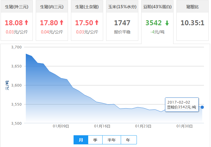 2017年02月02日全国豆粕价格行情走势汇总