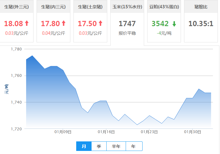 2017年02月02日全国玉米价格行情走势汇总