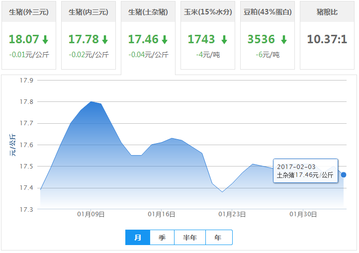2017年02月03日全国土杂猪生猪价格行情涨跌表